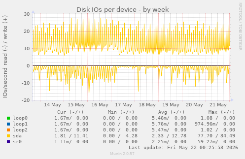 Disk IOs per device
