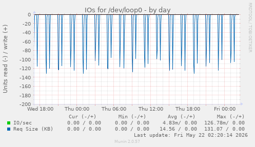 IOs for /dev/loop0