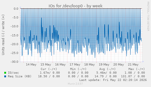 IOs for /dev/loop0