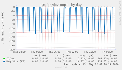 IOs for /dev/loop1