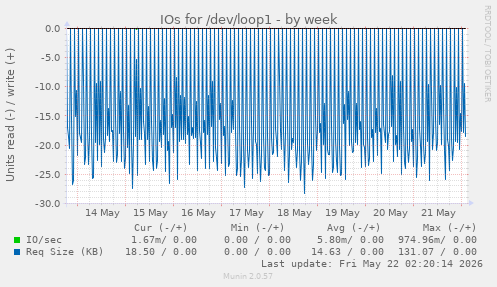 IOs for /dev/loop1