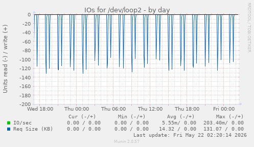 IOs for /dev/loop2