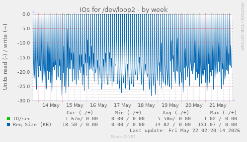 IOs for /dev/loop2