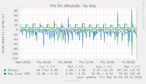 IOs for /dev/sda