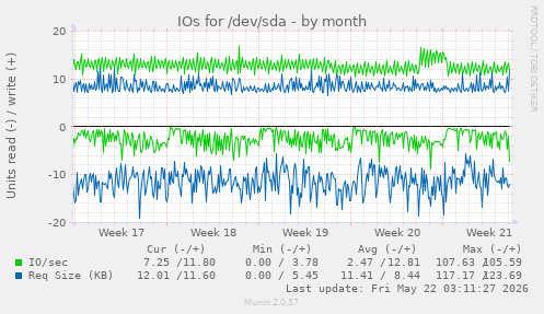 monthly graph