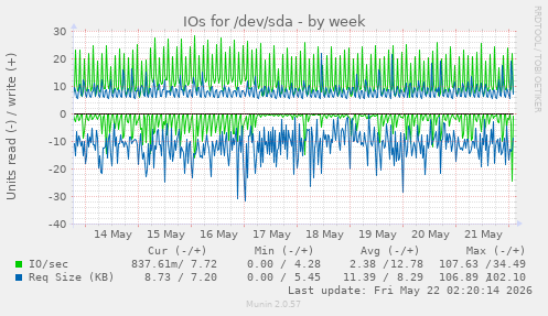 IOs for /dev/sda