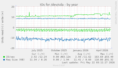 yearly graph