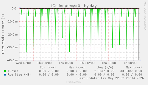 IOs for /dev/sr0