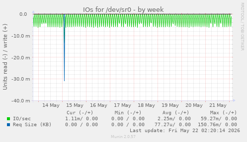 IOs for /dev/sr0