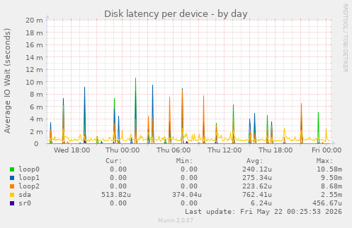 Disk latency per device