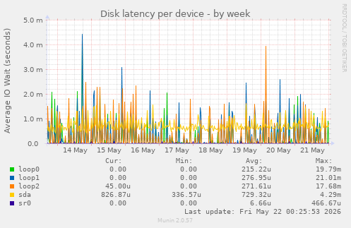 Disk latency per device
