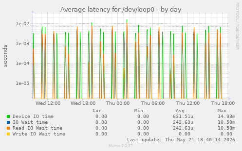 Average latency for /dev/loop0