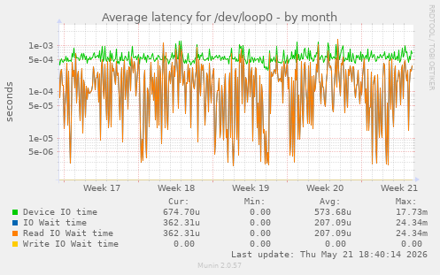 Average latency for /dev/loop0