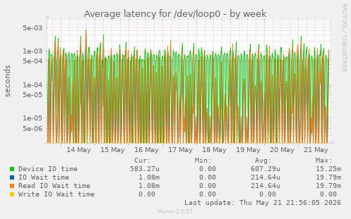 Average latency for /dev/loop0