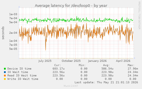Average latency for /dev/loop0