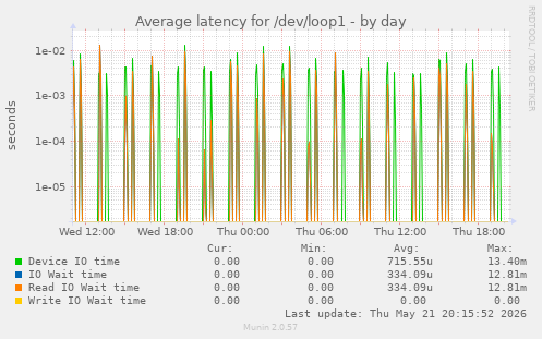 Average latency for /dev/loop1