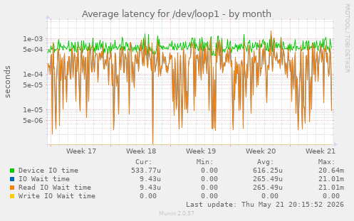 Average latency for /dev/loop1