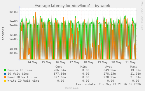 Average latency for /dev/loop1