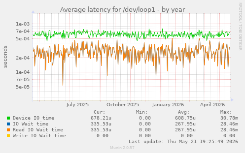 Average latency for /dev/loop1