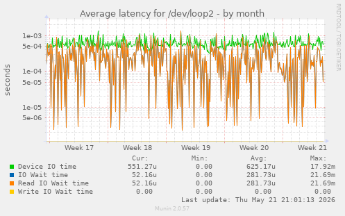 Average latency for /dev/loop2