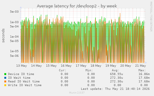 Average latency for /dev/loop2