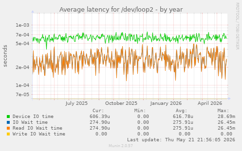 Average latency for /dev/loop2