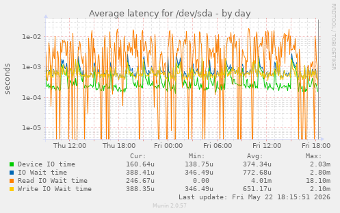 Average latency for /dev/sda