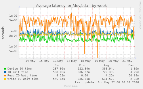 Average latency for /dev/sda