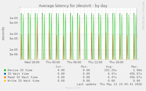 Average latency for /dev/sr0