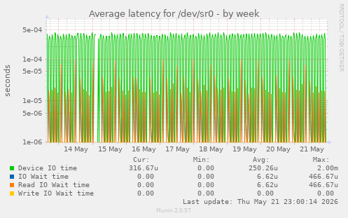 Average latency for /dev/sr0