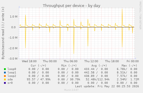 Throughput per device