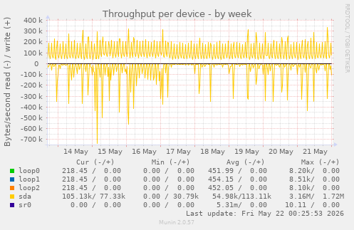 Throughput per device