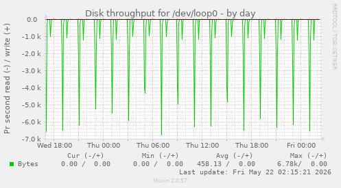 Disk throughput for /dev/loop0