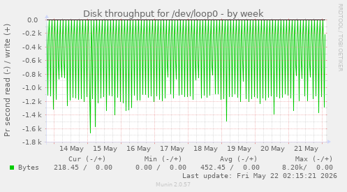 Disk throughput for /dev/loop0