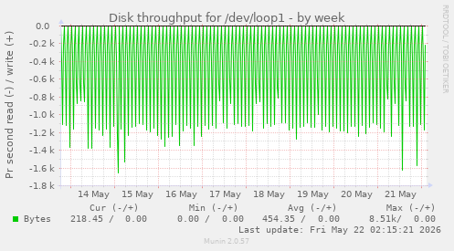 Disk throughput for /dev/loop1