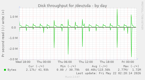 Disk throughput for /dev/sda
