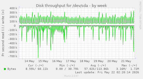 Disk throughput for /dev/sda