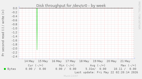 Disk throughput for /dev/sr0