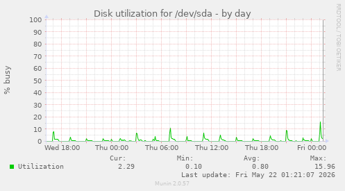 Disk utilization for /dev/sda