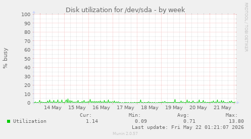 Disk utilization for /dev/sda