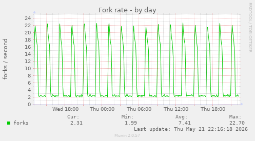 Fork rate