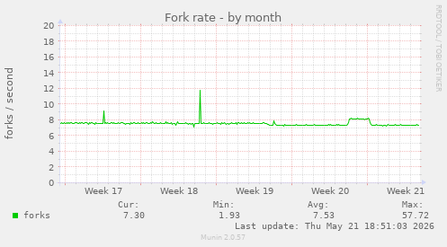 Fork rate