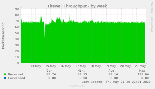 Firewall Throughput