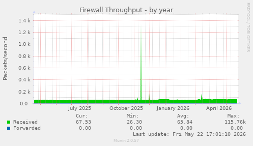 Firewall Throughput