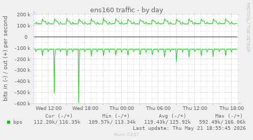 ens160 traffic