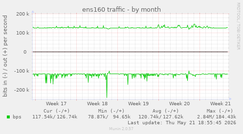 ens160 traffic