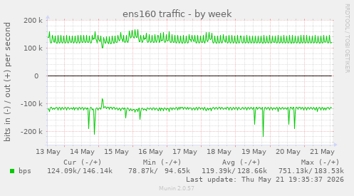 ens160 traffic