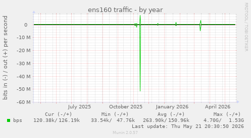ens160 traffic