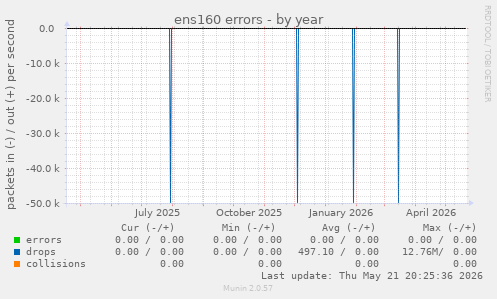 ens160 errors