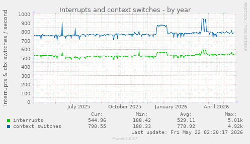 yearly graph